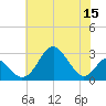 Tide chart for Town Point Wharf, Elk River, Maryland on 2022/07/15