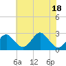 Tide chart for Town Point Wharf, Elk River, Maryland on 2022/07/18