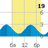 Tide chart for Town Point Wharf, Elk River, Maryland on 2022/07/19