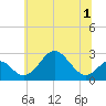 Tide chart for Town Point Wharf, Elk River, Maryland on 2022/07/1