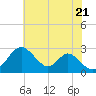 Tide chart for Town Point Wharf, Elk River, Maryland on 2022/07/21