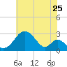 Tide chart for Town Point Wharf, Elk River, Maryland on 2022/07/25