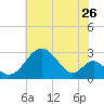 Tide chart for Town Point Wharf, Elk River, Maryland on 2022/07/26