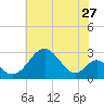 Tide chart for Town Point Wharf, Elk River, Maryland on 2022/07/27