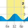 Tide chart for Town Point Wharf, Elk River, Maryland on 2022/07/2