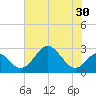 Tide chart for Town Point Wharf, Elk River, Maryland on 2022/07/30