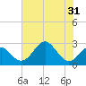 Tide chart for Town Point Wharf, Elk River, Maryland on 2022/07/31