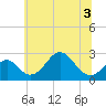Tide chart for Town Point Wharf, Elk River, Maryland on 2022/07/3