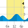 Tide chart for Town Point Wharf, Elk River, Maryland on 2022/07/4