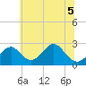 Tide chart for Town Point Wharf, Elk River, Maryland on 2022/07/5