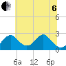 Tide chart for Town Point Wharf, Elk River, Maryland on 2022/07/6