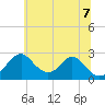 Tide chart for Town Point Wharf, Elk River, Maryland on 2022/07/7