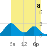 Tide chart for Town Point Wharf, Elk River, Maryland on 2022/07/8