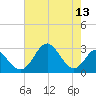 Tide chart for Town Point Wharf, Elk River, Maryland on 2022/08/13
