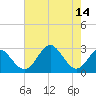Tide chart for Town Point Wharf, Elk River, Maryland on 2022/08/14