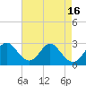 Tide chart for Town Point Wharf, Elk River, Maryland on 2022/08/16