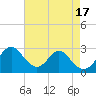 Tide chart for Town Point Wharf, Elk River, Maryland on 2022/08/17