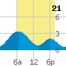 Tide chart for Town Point Wharf, Elk River, Maryland on 2022/08/21