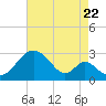 Tide chart for Town Point Wharf, Elk River, Maryland on 2022/08/22