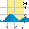 Tide chart for Town Point Wharf, Elk River, Maryland on 2022/08/24