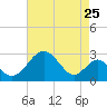 Tide chart for Town Point Wharf, Elk River, Maryland on 2022/08/25