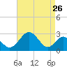 Tide chart for Town Point Wharf, Elk River, Maryland on 2022/08/26