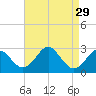 Tide chart for Town Point Wharf, Elk River, Maryland on 2022/08/29