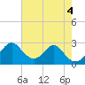 Tide chart for Town Point Wharf, Elk River, Maryland on 2022/08/4