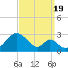 Tide chart for Town Point Wharf, Maryland on 2022/09/19
