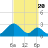 Tide chart for Town Point Wharf, Maryland on 2022/09/20