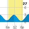 Tide chart for Town Point Wharf, Maryland on 2022/09/27