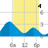 Tide chart for Town Point Wharf, Maryland on 2022/09/4