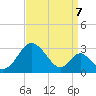 Tide chart for Town Point Wharf, Maryland on 2022/09/7
