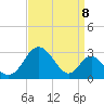 Tide chart for Town Point Wharf, Maryland on 2022/09/8
