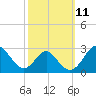 Tide chart for Town Point Wharf, Elk River, Maryland on 2022/10/11
