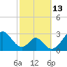 Tide chart for Town Point Wharf, Elk River, Maryland on 2022/10/13