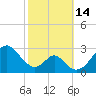 Tide chart for Town Point Wharf, Elk River, Maryland on 2022/10/14
