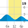 Tide chart for Town Point Wharf, Elk River, Maryland on 2022/10/19