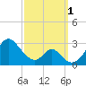 Tide chart for Town Point Wharf, Elk River, Maryland on 2022/10/1
