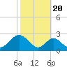 Tide chart for Town Point Wharf, Elk River, Maryland on 2022/10/20