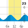 Tide chart for Town Point Wharf, Elk River, Maryland on 2022/10/23