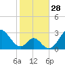 Tide chart for Town Point Wharf, Elk River, Maryland on 2022/10/28
