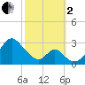 Tide chart for Town Point Wharf, Elk River, Maryland on 2022/10/2
