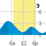 Tide chart for Town Point Wharf, Elk River, Maryland on 2022/10/3