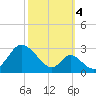 Tide chart for Town Point Wharf, Elk River, Maryland on 2022/10/4