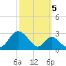 Tide chart for Town Point Wharf, Elk River, Maryland on 2022/10/5