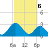 Tide chart for Town Point Wharf, Elk River, Maryland on 2022/10/6
