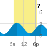 Tide chart for Town Point Wharf, Elk River, Maryland on 2022/10/7