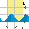 Tide chart for Town Point Wharf, Elk River, Maryland on 2022/10/8
