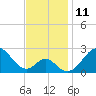 Tide chart for Town Point Wharf, Elk River, Maryland on 2022/11/11